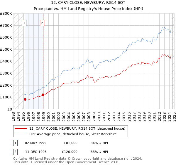 12, CARY CLOSE, NEWBURY, RG14 6QT: Price paid vs HM Land Registry's House Price Index