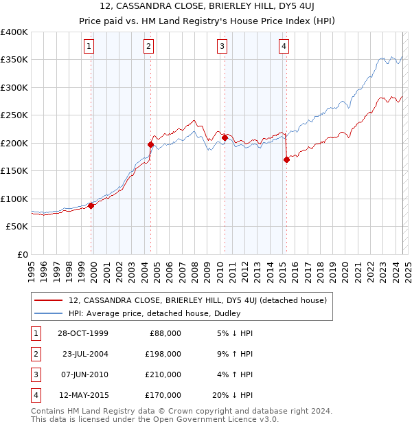 12, CASSANDRA CLOSE, BRIERLEY HILL, DY5 4UJ: Price paid vs HM Land Registry's House Price Index