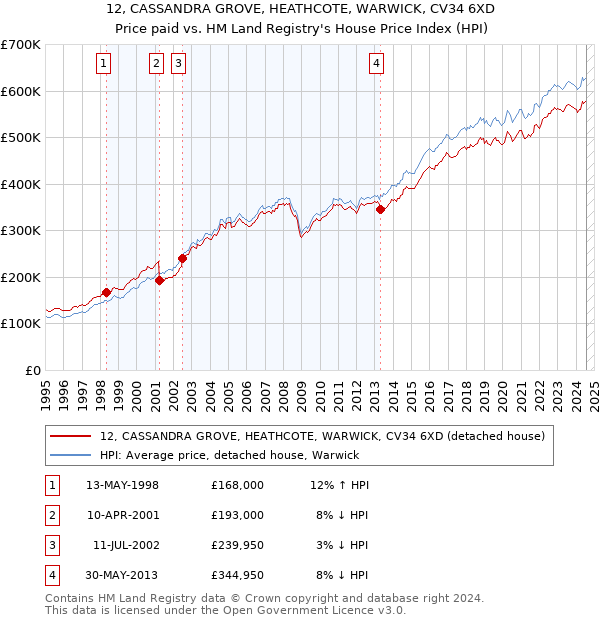 12, CASSANDRA GROVE, HEATHCOTE, WARWICK, CV34 6XD: Price paid vs HM Land Registry's House Price Index