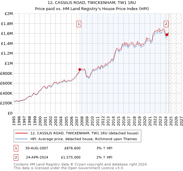 12, CASSILIS ROAD, TWICKENHAM, TW1 1RU: Price paid vs HM Land Registry's House Price Index