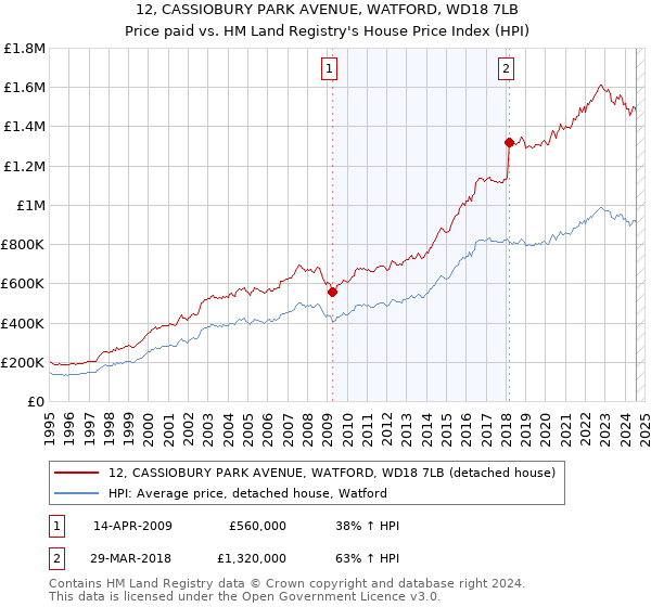 12, CASSIOBURY PARK AVENUE, WATFORD, WD18 7LB: Price paid vs HM Land Registry's House Price Index