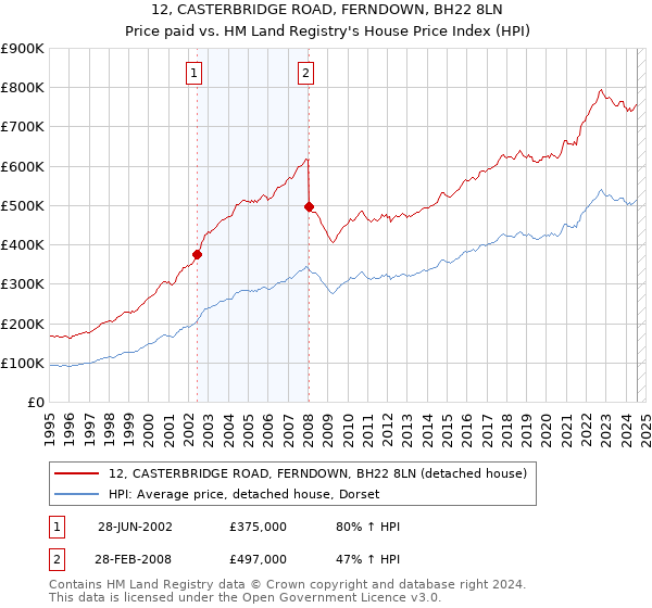 12, CASTERBRIDGE ROAD, FERNDOWN, BH22 8LN: Price paid vs HM Land Registry's House Price Index