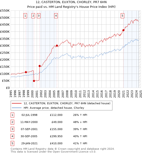 12, CASTERTON, EUXTON, CHORLEY, PR7 6HN: Price paid vs HM Land Registry's House Price Index