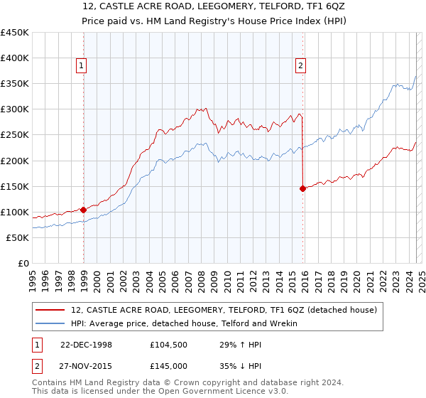 12, CASTLE ACRE ROAD, LEEGOMERY, TELFORD, TF1 6QZ: Price paid vs HM Land Registry's House Price Index