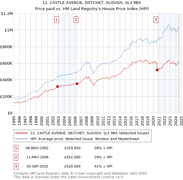 12, CASTLE AVENUE, DATCHET, SLOUGH, SL3 9BA: Price paid vs HM Land Registry's House Price Index