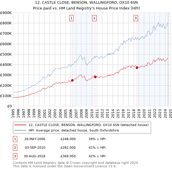 12, CASTLE CLOSE, BENSON, WALLINGFORD, OX10 6SN: Price paid vs HM Land Registry's House Price Index