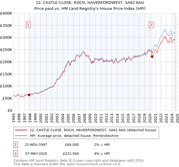 12, CASTLE CLOSE, ROCH, HAVERFORDWEST, SA62 6AG: Price paid vs HM Land Registry's House Price Index