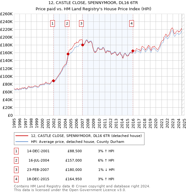 12, CASTLE CLOSE, SPENNYMOOR, DL16 6TR: Price paid vs HM Land Registry's House Price Index