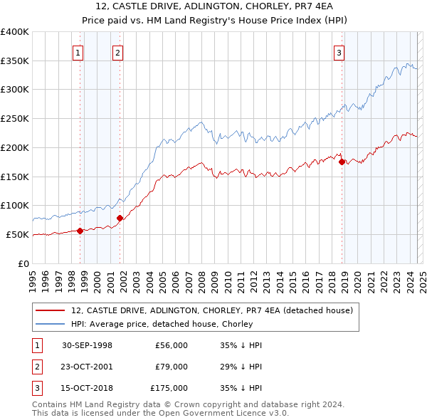 12, CASTLE DRIVE, ADLINGTON, CHORLEY, PR7 4EA: Price paid vs HM Land Registry's House Price Index