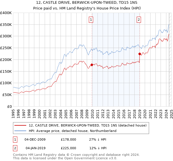 12, CASTLE DRIVE, BERWICK-UPON-TWEED, TD15 1NS: Price paid vs HM Land Registry's House Price Index