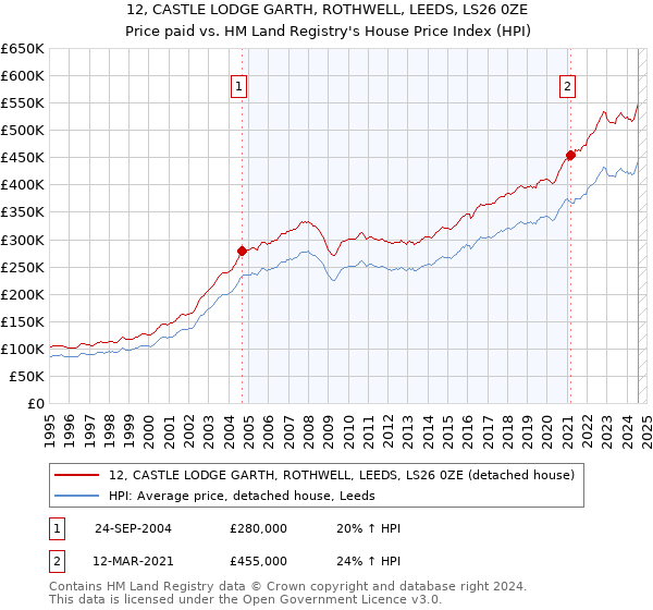 12, CASTLE LODGE GARTH, ROTHWELL, LEEDS, LS26 0ZE: Price paid vs HM Land Registry's House Price Index