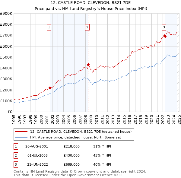 12, CASTLE ROAD, CLEVEDON, BS21 7DE: Price paid vs HM Land Registry's House Price Index