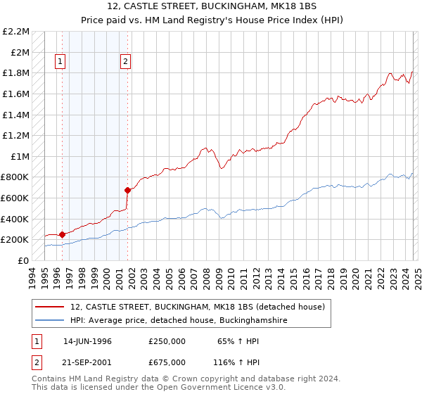 12, CASTLE STREET, BUCKINGHAM, MK18 1BS: Price paid vs HM Land Registry's House Price Index