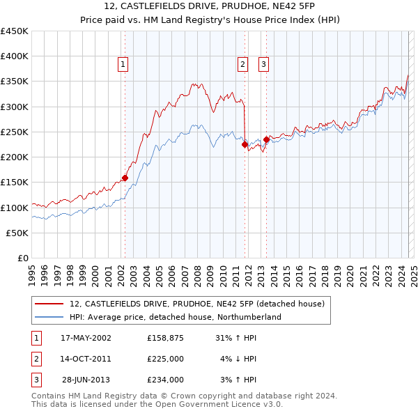 12, CASTLEFIELDS DRIVE, PRUDHOE, NE42 5FP: Price paid vs HM Land Registry's House Price Index