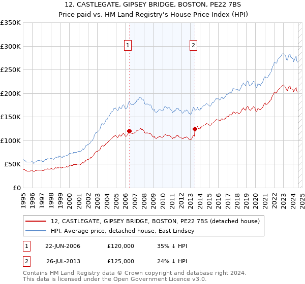 12, CASTLEGATE, GIPSEY BRIDGE, BOSTON, PE22 7BS: Price paid vs HM Land Registry's House Price Index