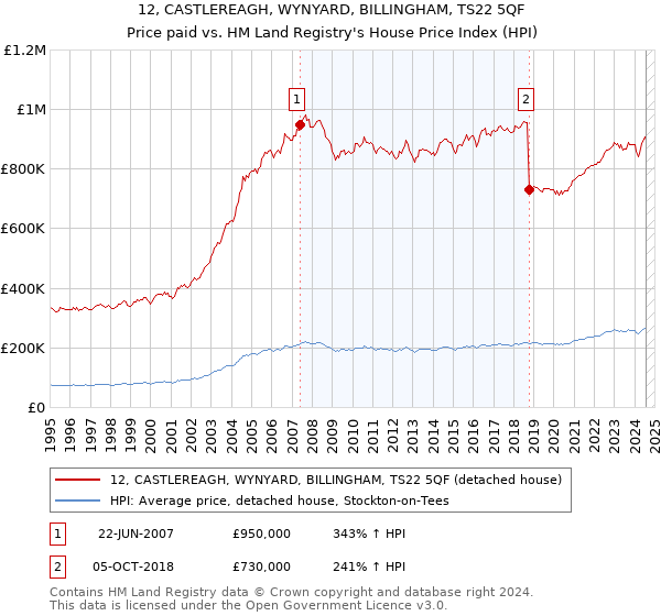 12, CASTLEREAGH, WYNYARD, BILLINGHAM, TS22 5QF: Price paid vs HM Land Registry's House Price Index