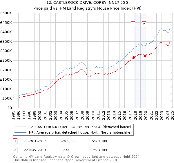 12, CASTLEROCK DRIVE, CORBY, NN17 5GG: Price paid vs HM Land Registry's House Price Index