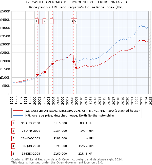 12, CASTLETON ROAD, DESBOROUGH, KETTERING, NN14 2FD: Price paid vs HM Land Registry's House Price Index