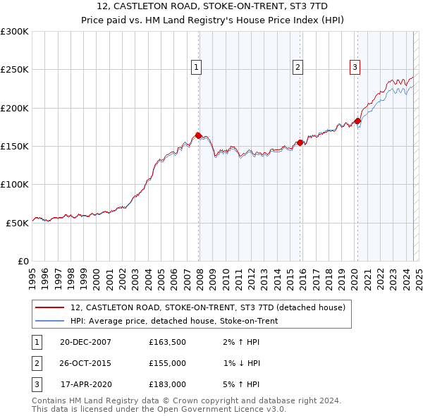 12, CASTLETON ROAD, STOKE-ON-TRENT, ST3 7TD: Price paid vs HM Land Registry's House Price Index