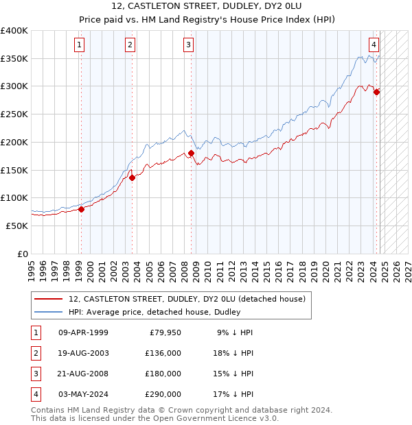 12, CASTLETON STREET, DUDLEY, DY2 0LU: Price paid vs HM Land Registry's House Price Index