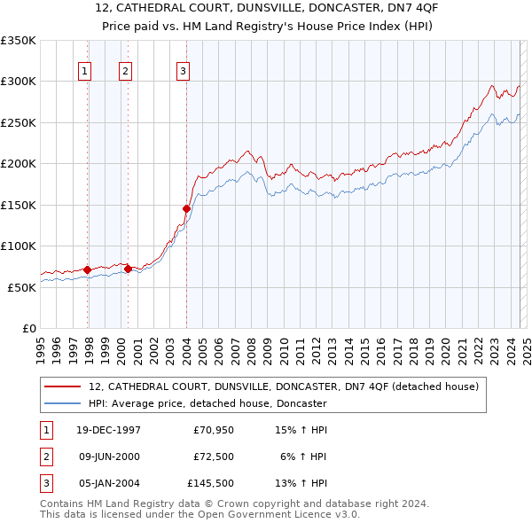 12, CATHEDRAL COURT, DUNSVILLE, DONCASTER, DN7 4QF: Price paid vs HM Land Registry's House Price Index