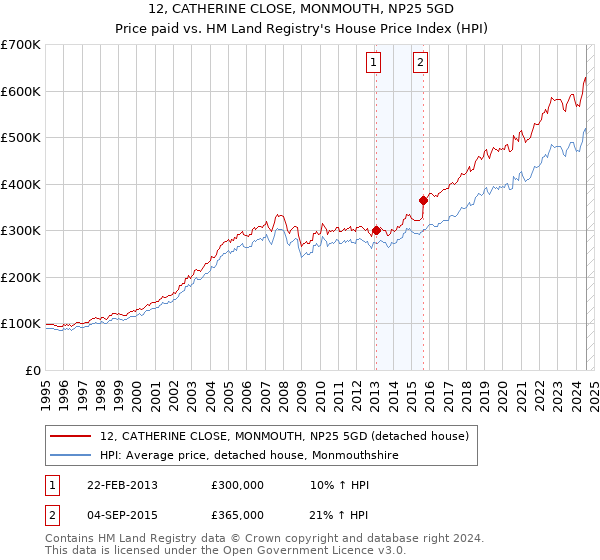 12, CATHERINE CLOSE, MONMOUTH, NP25 5GD: Price paid vs HM Land Registry's House Price Index