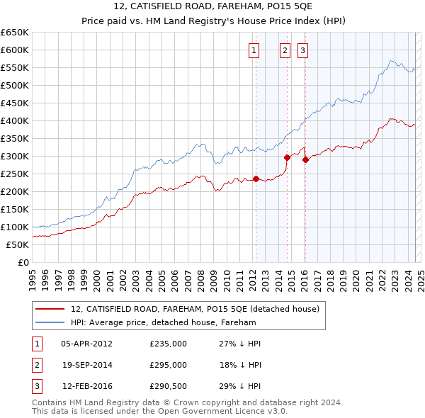 12, CATISFIELD ROAD, FAREHAM, PO15 5QE: Price paid vs HM Land Registry's House Price Index