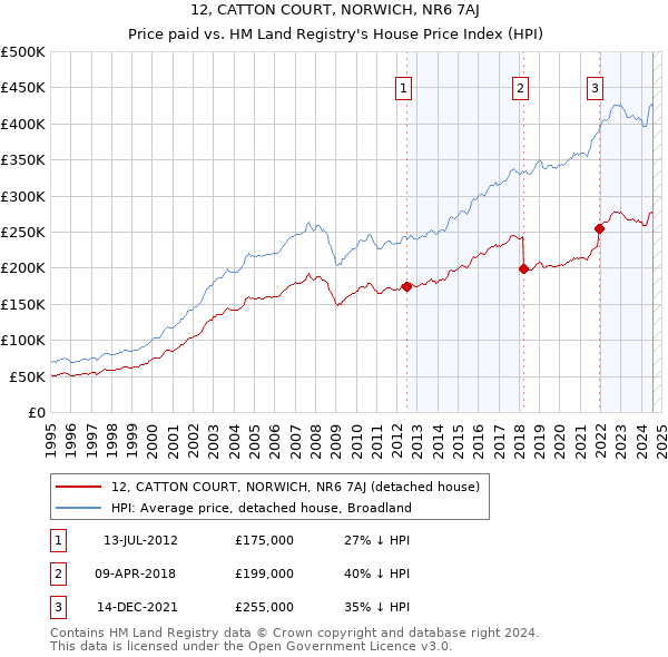 12, CATTON COURT, NORWICH, NR6 7AJ: Price paid vs HM Land Registry's House Price Index