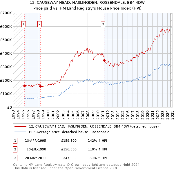 12, CAUSEWAY HEAD, HASLINGDEN, ROSSENDALE, BB4 4DW: Price paid vs HM Land Registry's House Price Index