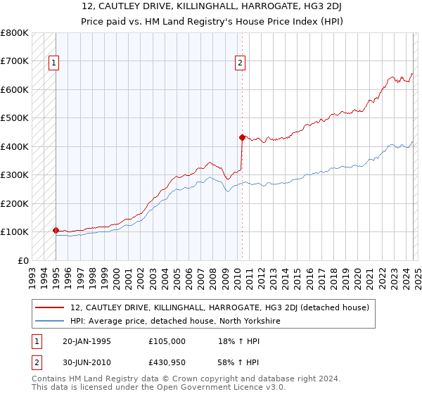 12, CAUTLEY DRIVE, KILLINGHALL, HARROGATE, HG3 2DJ: Price paid vs HM Land Registry's House Price Index