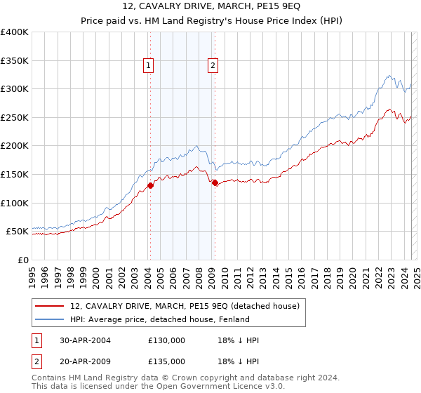 12, CAVALRY DRIVE, MARCH, PE15 9EQ: Price paid vs HM Land Registry's House Price Index