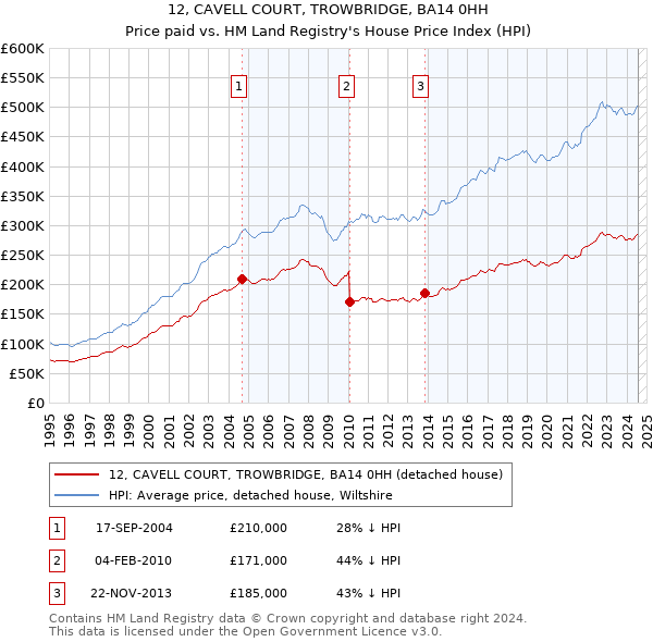 12, CAVELL COURT, TROWBRIDGE, BA14 0HH: Price paid vs HM Land Registry's House Price Index