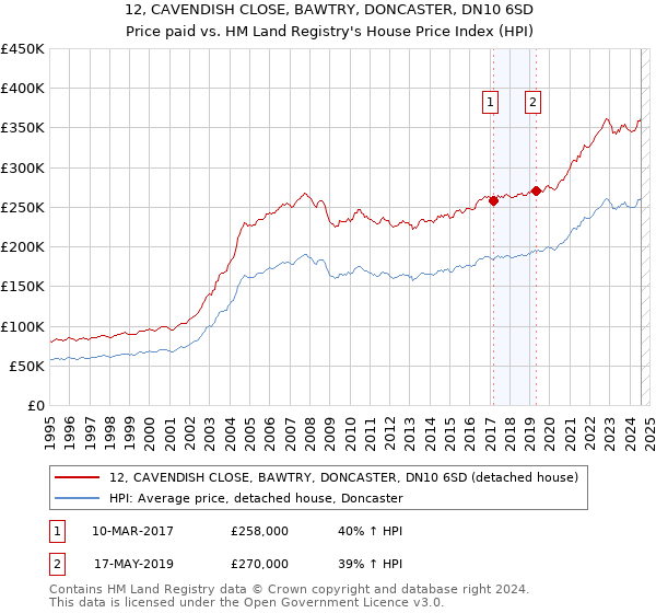 12, CAVENDISH CLOSE, BAWTRY, DONCASTER, DN10 6SD: Price paid vs HM Land Registry's House Price Index