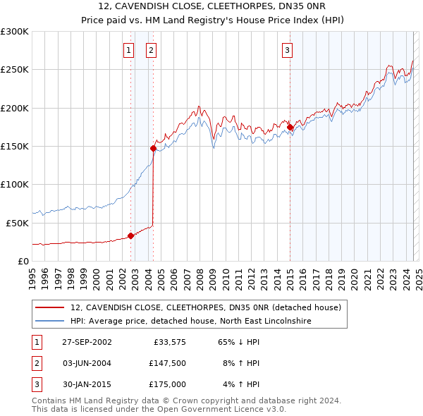 12, CAVENDISH CLOSE, CLEETHORPES, DN35 0NR: Price paid vs HM Land Registry's House Price Index