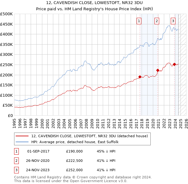 12, CAVENDISH CLOSE, LOWESTOFT, NR32 3DU: Price paid vs HM Land Registry's House Price Index