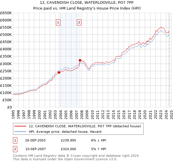 12, CAVENDISH CLOSE, WATERLOOVILLE, PO7 7PP: Price paid vs HM Land Registry's House Price Index