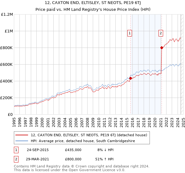 12, CAXTON END, ELTISLEY, ST NEOTS, PE19 6TJ: Price paid vs HM Land Registry's House Price Index