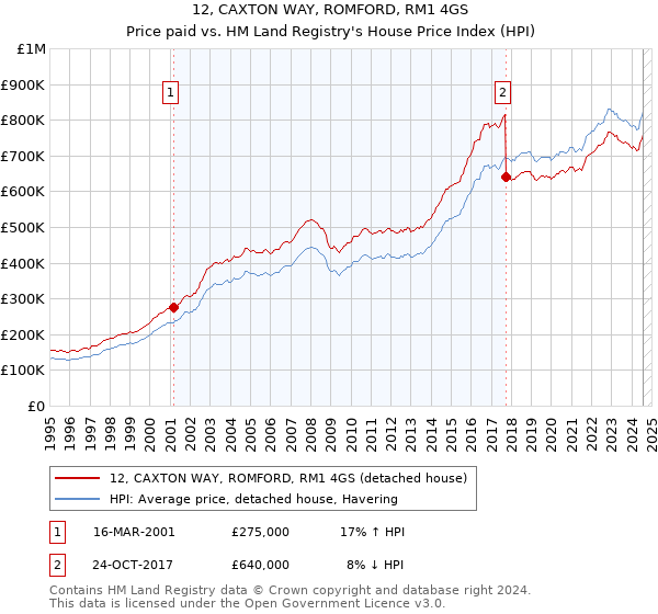 12, CAXTON WAY, ROMFORD, RM1 4GS: Price paid vs HM Land Registry's House Price Index