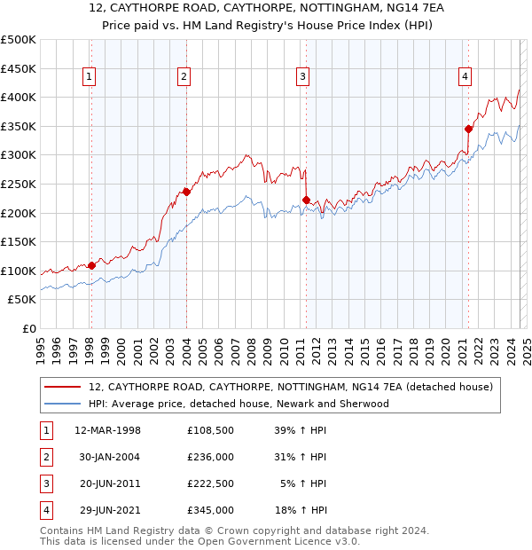 12, CAYTHORPE ROAD, CAYTHORPE, NOTTINGHAM, NG14 7EA: Price paid vs HM Land Registry's House Price Index