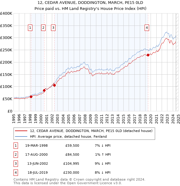 12, CEDAR AVENUE, DODDINGTON, MARCH, PE15 0LD: Price paid vs HM Land Registry's House Price Index