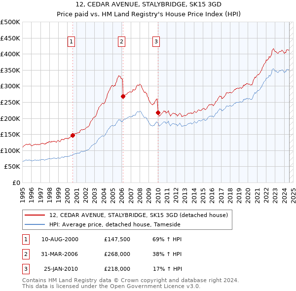 12, CEDAR AVENUE, STALYBRIDGE, SK15 3GD: Price paid vs HM Land Registry's House Price Index