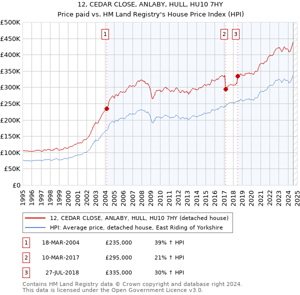 12, CEDAR CLOSE, ANLABY, HULL, HU10 7HY: Price paid vs HM Land Registry's House Price Index