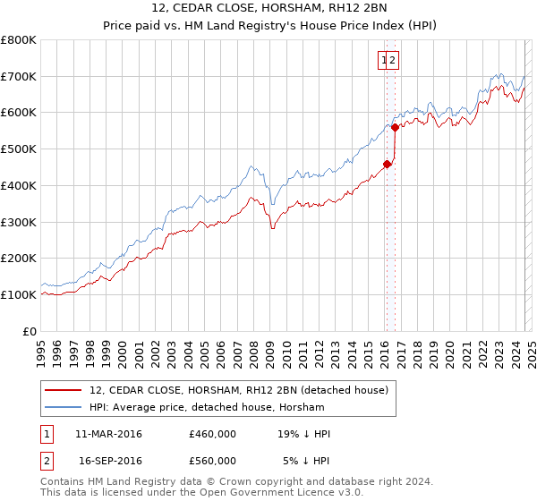 12, CEDAR CLOSE, HORSHAM, RH12 2BN: Price paid vs HM Land Registry's House Price Index