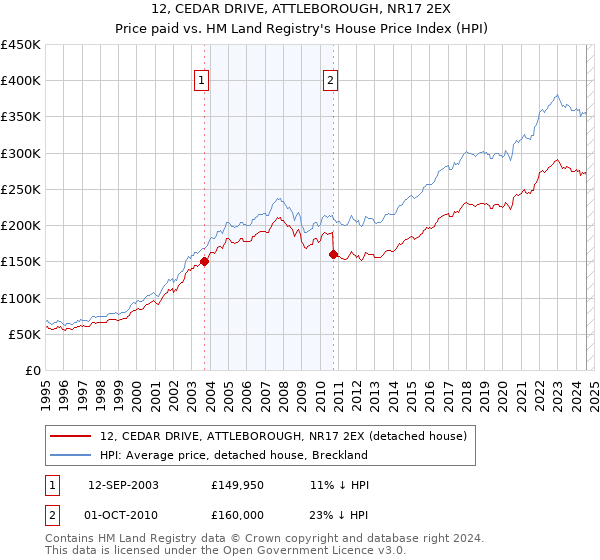 12, CEDAR DRIVE, ATTLEBOROUGH, NR17 2EX: Price paid vs HM Land Registry's House Price Index