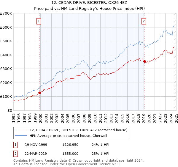 12, CEDAR DRIVE, BICESTER, OX26 4EZ: Price paid vs HM Land Registry's House Price Index