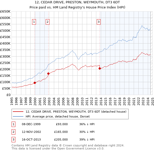 12, CEDAR DRIVE, PRESTON, WEYMOUTH, DT3 6DT: Price paid vs HM Land Registry's House Price Index