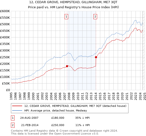 12, CEDAR GROVE, HEMPSTEAD, GILLINGHAM, ME7 3QT: Price paid vs HM Land Registry's House Price Index