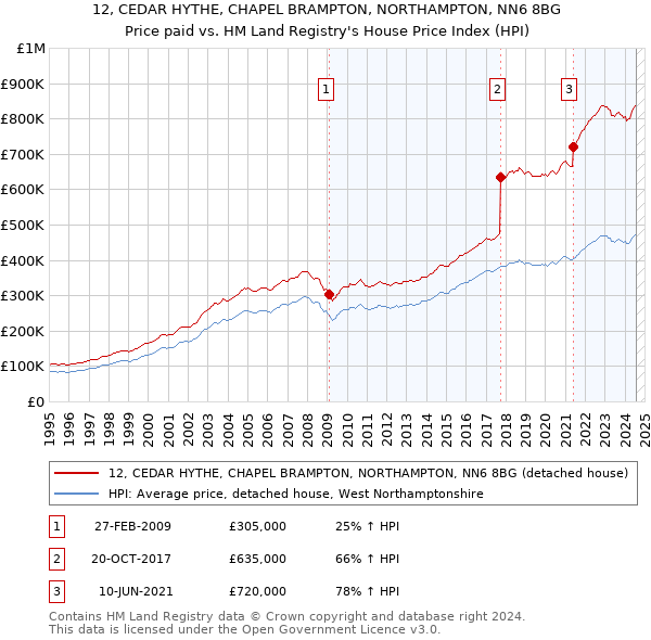 12, CEDAR HYTHE, CHAPEL BRAMPTON, NORTHAMPTON, NN6 8BG: Price paid vs HM Land Registry's House Price Index