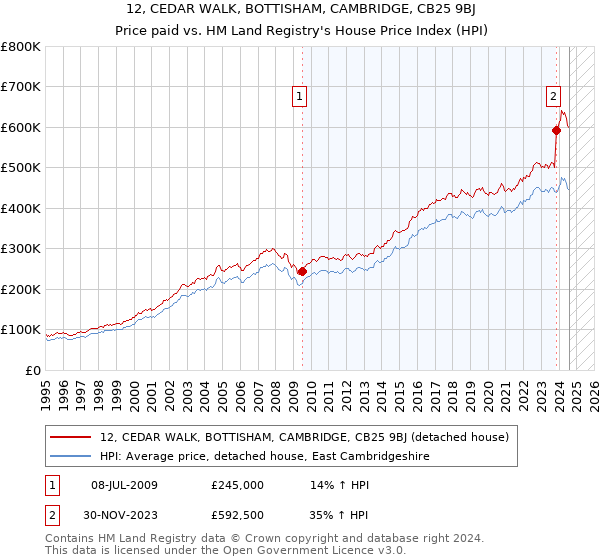 12, CEDAR WALK, BOTTISHAM, CAMBRIDGE, CB25 9BJ: Price paid vs HM Land Registry's House Price Index