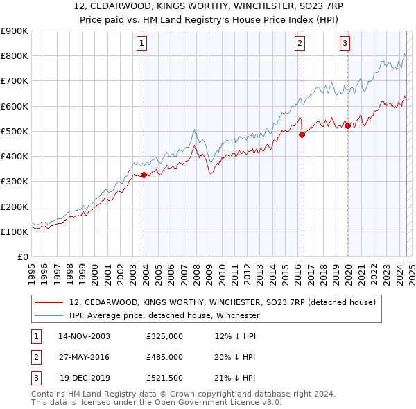 12, CEDARWOOD, KINGS WORTHY, WINCHESTER, SO23 7RP: Price paid vs HM Land Registry's House Price Index